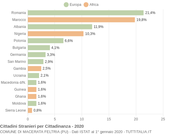 Grafico cittadinanza stranieri - Macerata Feltria 2020