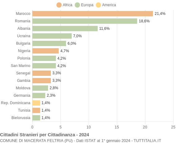 Grafico cittadinanza stranieri - Macerata Feltria 2024