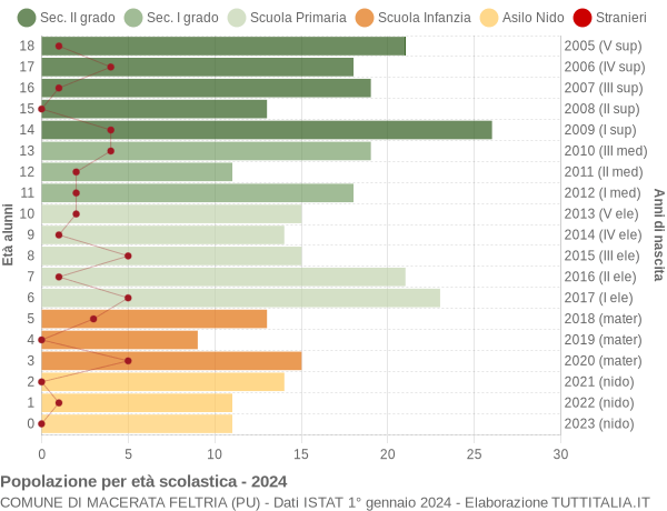 Grafico Popolazione in età scolastica - Macerata Feltria 2024