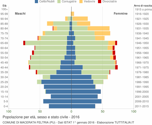 Grafico Popolazione per età, sesso e stato civile Comune di Macerata Feltria (PU)