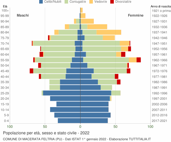 Grafico Popolazione per età, sesso e stato civile Comune di Macerata Feltria (PU)