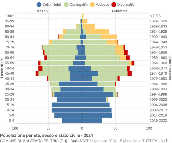 Grafico Popolazione per età, sesso e stato civile Comune di Macerata Feltria (PU)