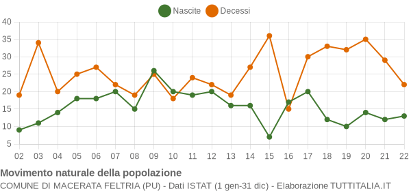 Grafico movimento naturale della popolazione Comune di Macerata Feltria (PU)