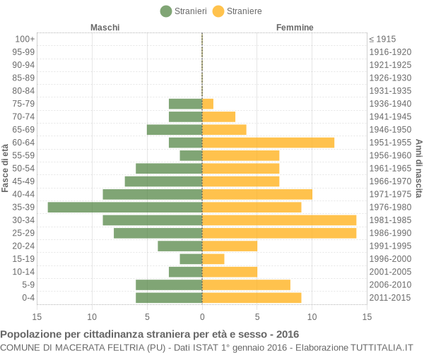 Grafico cittadini stranieri - Macerata Feltria 2016