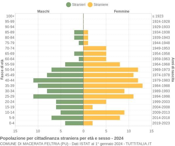 Grafico cittadini stranieri - Macerata Feltria 2024