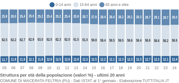 Grafico struttura della popolazione Comune di Macerata Feltria (PU)