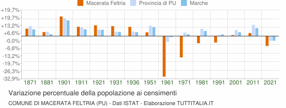 Grafico variazione percentuale della popolazione Comune di Macerata Feltria (PU)