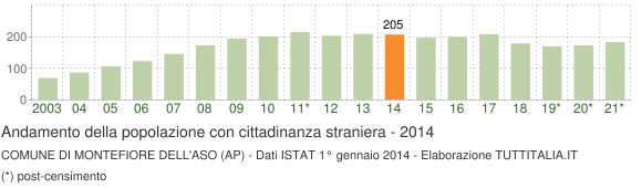 Grafico andamento popolazione stranieri Comune di Montefiore dell'Aso (AP)