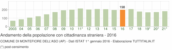 Grafico andamento popolazione stranieri Comune di Montefiore dell'Aso (AP)