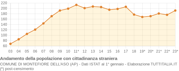 Andamento popolazione stranieri Comune di Montefiore dell'Aso (AP)