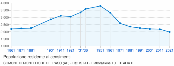 Grafico andamento storico popolazione Comune di Montefiore dell'Aso (AP)