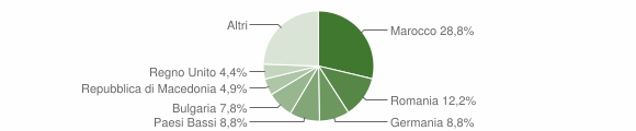 Grafico cittadinanza stranieri - Montefiore dell'Aso 2014