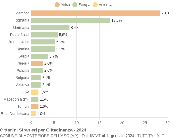 Grafico cittadinanza stranieri - Montefiore dell'Aso 2024