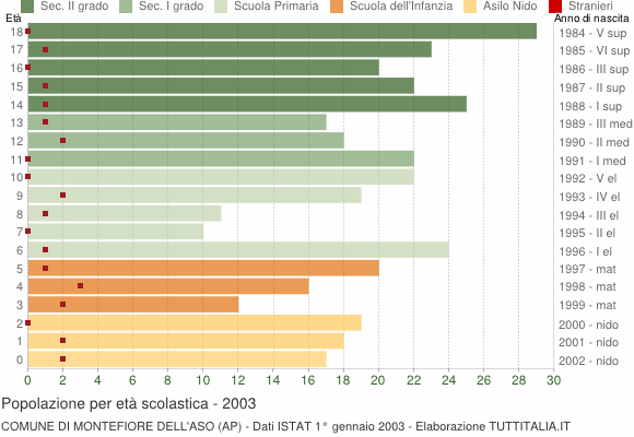 Grafico Popolazione in età scolastica - Montefiore dell'Aso 2003