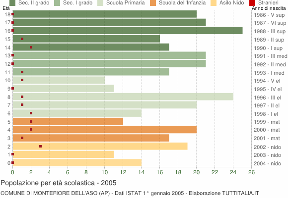 Grafico Popolazione in età scolastica - Montefiore dell'Aso 2005