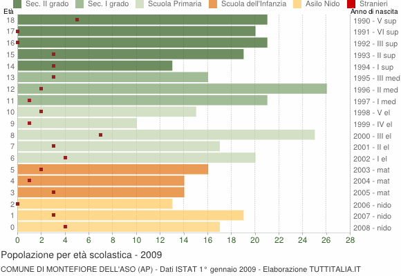Grafico Popolazione in età scolastica - Montefiore dell'Aso 2009