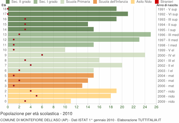 Grafico Popolazione in età scolastica - Montefiore dell'Aso 2010