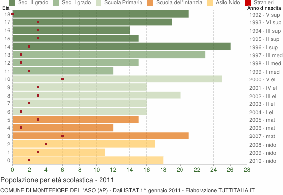 Grafico Popolazione in età scolastica - Montefiore dell'Aso 2011