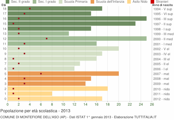 Grafico Popolazione in età scolastica - Montefiore dell'Aso 2013