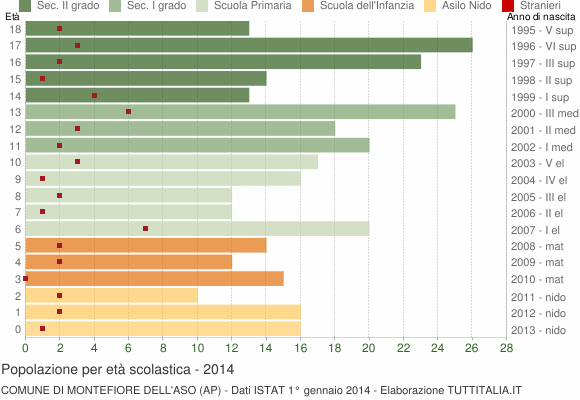 Grafico Popolazione in età scolastica - Montefiore dell'Aso 2014