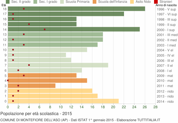 Grafico Popolazione in età scolastica - Montefiore dell'Aso 2015