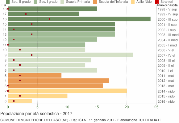 Grafico Popolazione in età scolastica - Montefiore dell'Aso 2017