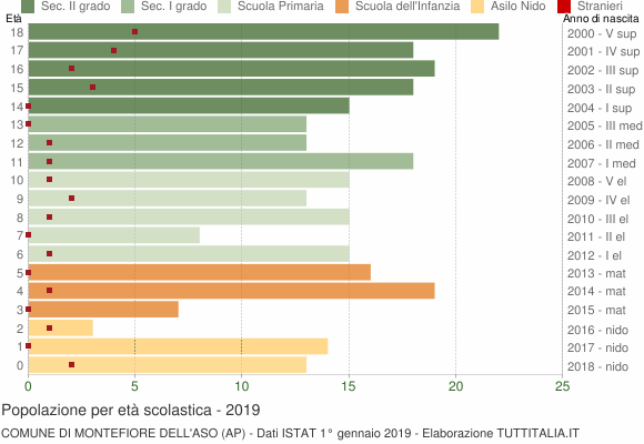 Grafico Popolazione in età scolastica - Montefiore dell'Aso 2019