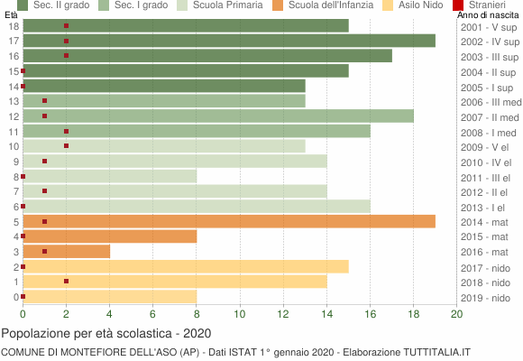 Grafico Popolazione in età scolastica - Montefiore dell'Aso 2020