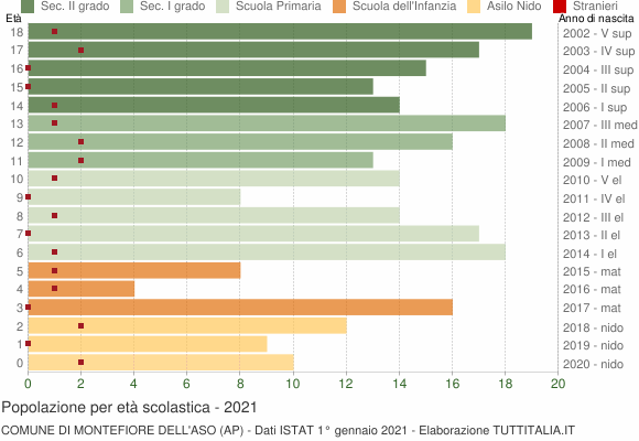 Grafico Popolazione in età scolastica - Montefiore dell'Aso 2021