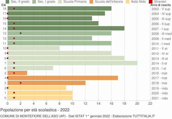 Grafico Popolazione in età scolastica - Montefiore dell'Aso 2022