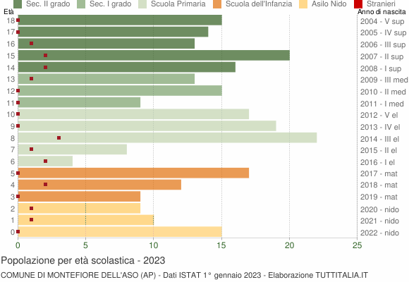 Grafico Popolazione in età scolastica - Montefiore dell'Aso 2023