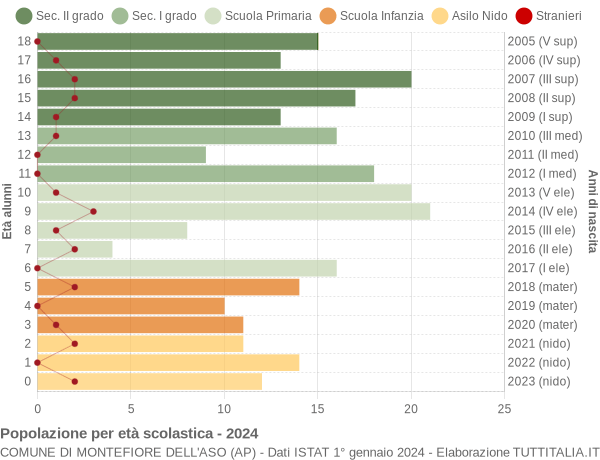 Grafico Popolazione in età scolastica - Montefiore dell'Aso 2024