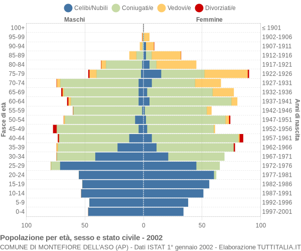 Grafico Popolazione per età, sesso e stato civile Comune di Montefiore dell'Aso (AP)