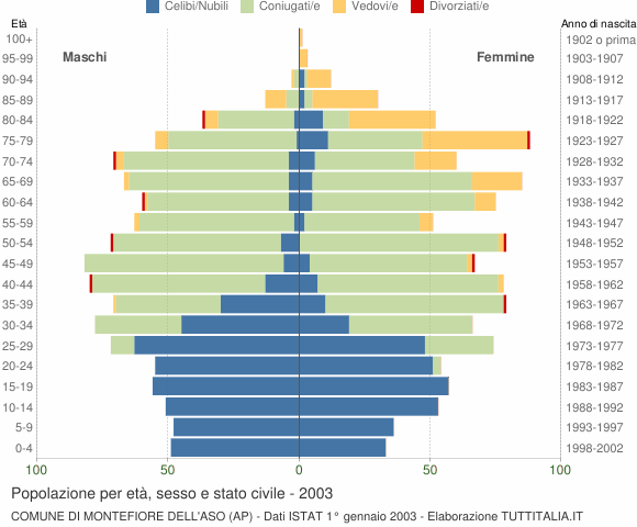 Grafico Popolazione per età, sesso e stato civile Comune di Montefiore dell'Aso (AP)