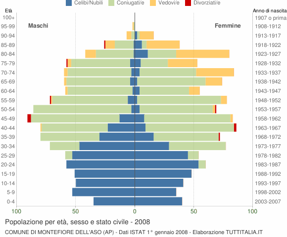 Grafico Popolazione per età, sesso e stato civile Comune di Montefiore dell'Aso (AP)