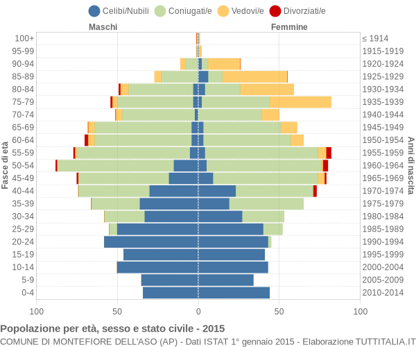 Grafico Popolazione per età, sesso e stato civile Comune di Montefiore dell'Aso (AP)