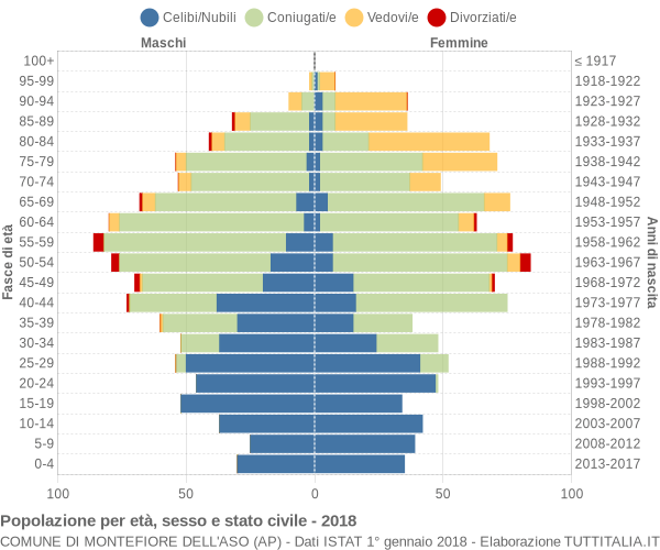 Grafico Popolazione per età, sesso e stato civile Comune di Montefiore dell'Aso (AP)