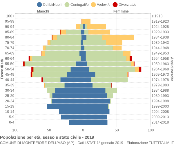 Grafico Popolazione per età, sesso e stato civile Comune di Montefiore dell'Aso (AP)