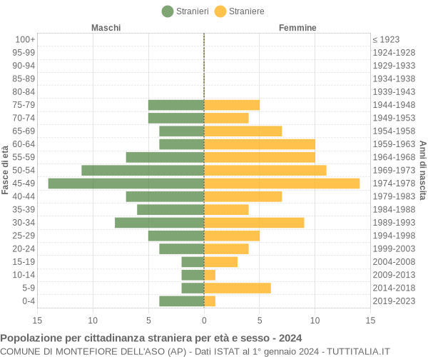 Grafico cittadini stranieri - Montefiore dell'Aso 2024