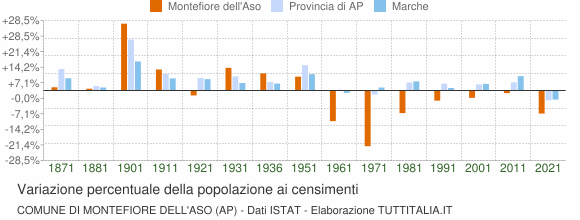 Grafico variazione percentuale della popolazione Comune di Montefiore dell'Aso (AP)
