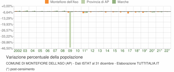 Variazione percentuale della popolazione Comune di Montefiore dell'Aso (AP)