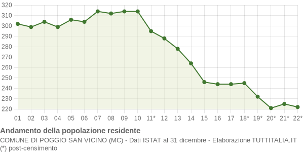 Andamento popolazione Comune di Poggio San Vicino (MC)