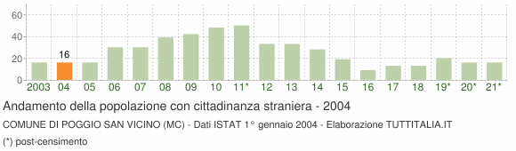 Grafico andamento popolazione stranieri Comune di Poggio San Vicino (MC)