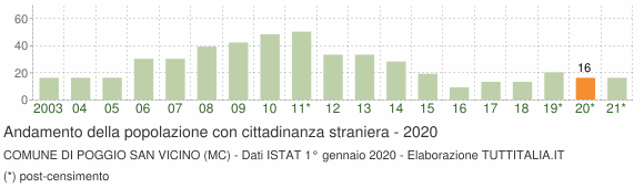 Grafico andamento popolazione stranieri Comune di Poggio San Vicino (MC)