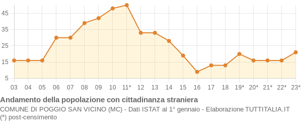 Andamento popolazione stranieri Comune di Poggio San Vicino (MC)