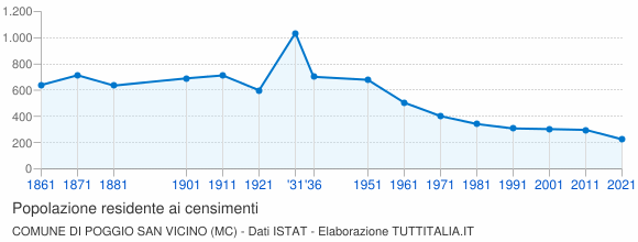 Grafico andamento storico popolazione Comune di Poggio San Vicino (MC)