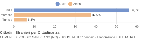 Grafico cittadinanza stranieri - Poggio San Vicino 2004