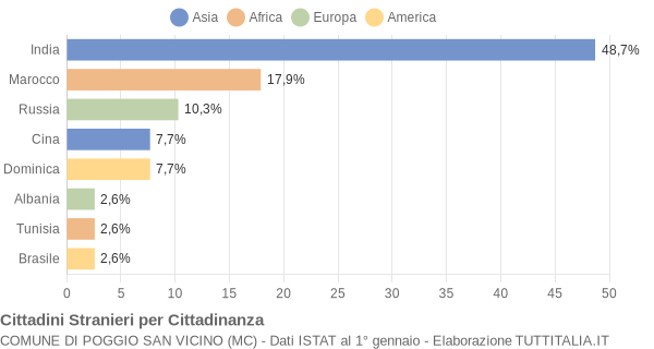 Grafico cittadinanza stranieri - Poggio San Vicino 2008