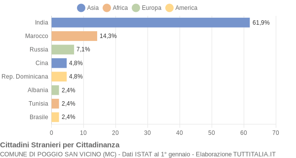 Grafico cittadinanza stranieri - Poggio San Vicino 2009