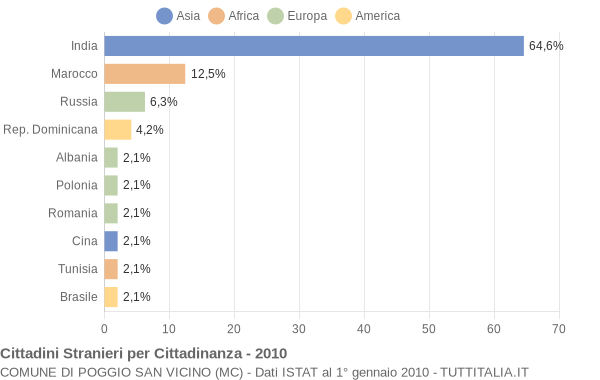 Grafico cittadinanza stranieri - Poggio San Vicino 2010